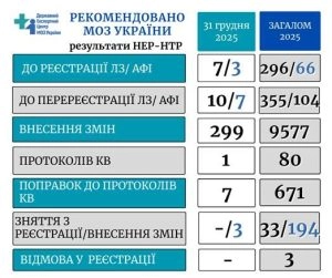 Таблиця з результатами засідань науково-експертної ради МОЗ України станом на 31 грудня 2025 року