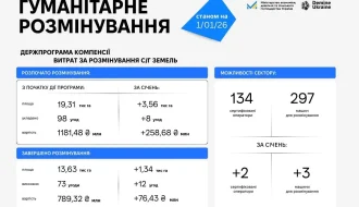Розмінування агроземель у січні: 1 340 га очищено і 76,4 млн грн виплачено – як працює програма компенсації