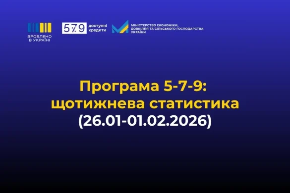 Тижневий сплеск у програмі 5-7-9%: хто отримав 2,1 млрд грн і чому зростає переробка?