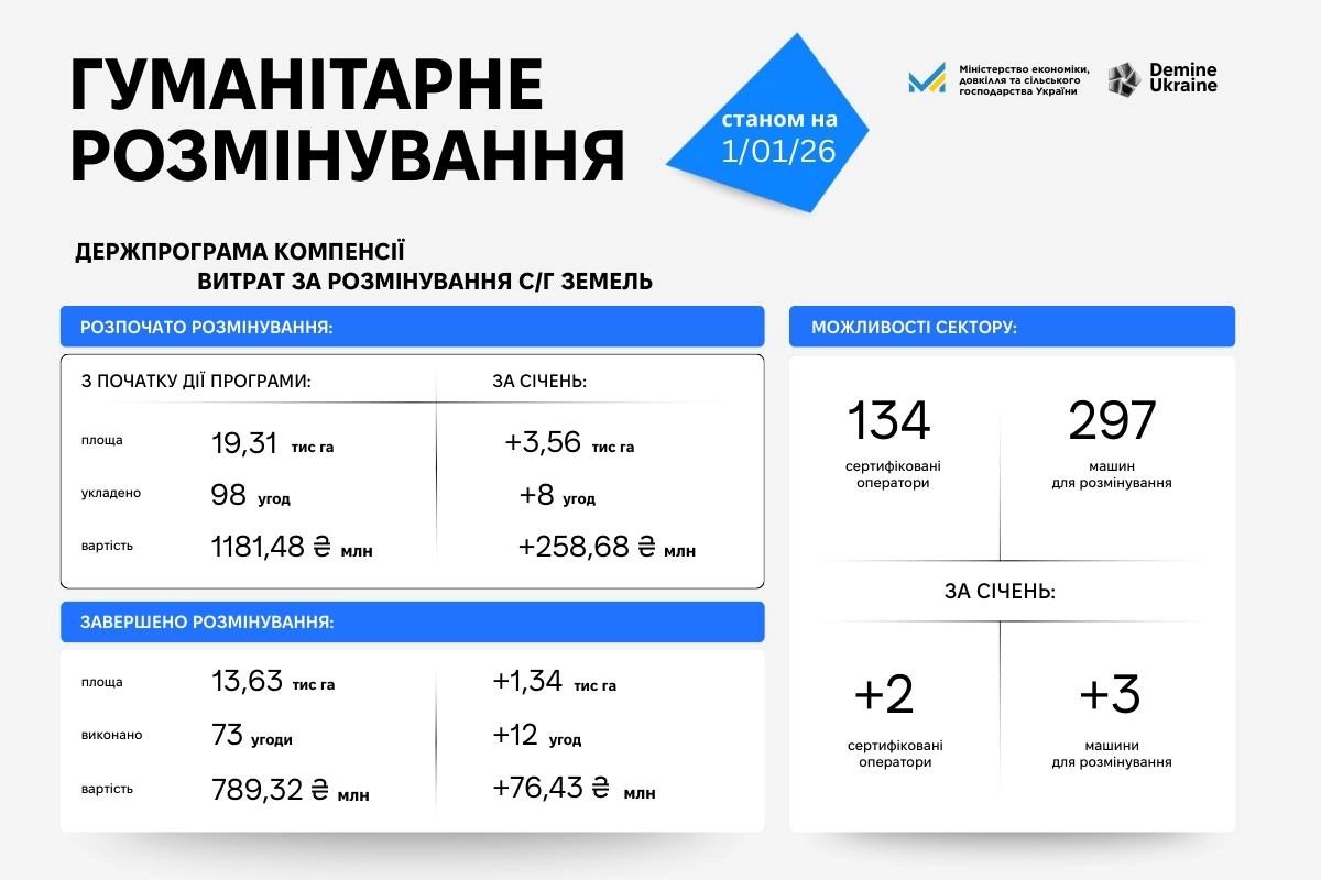 Інфографіка про гуманітарне розмінування сільськогосподарських земель в Україні станом на 1 січня 2026